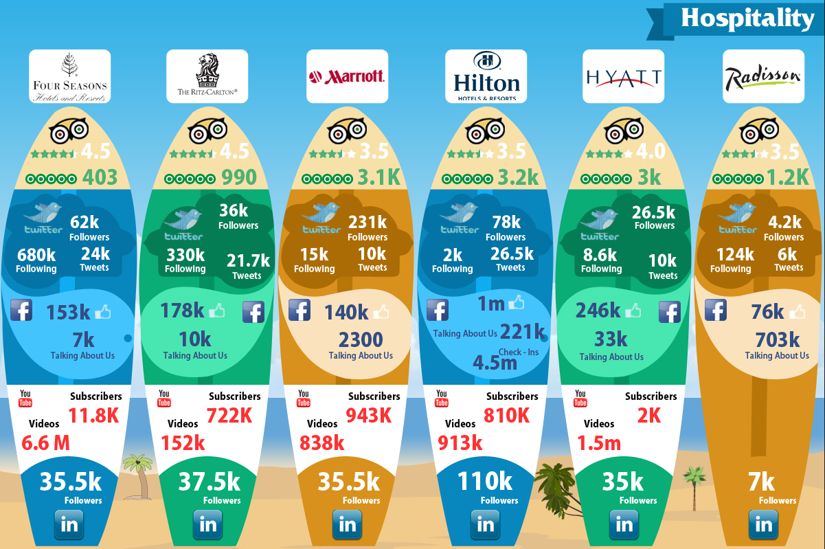 Top Hospitality Brands on Social Media