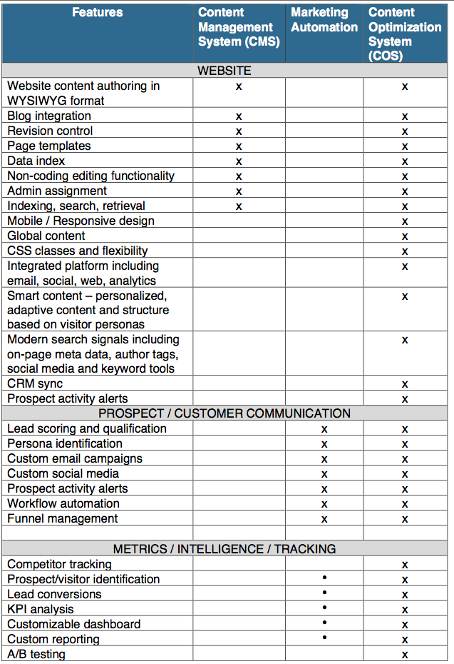 COS CMS Marketing Automation comparison
