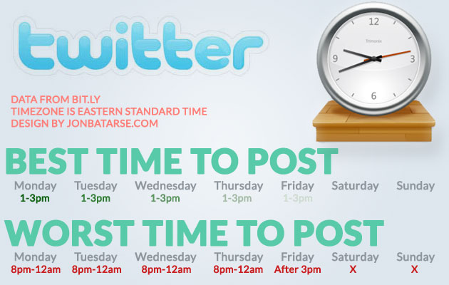 Best time to post on Twitter