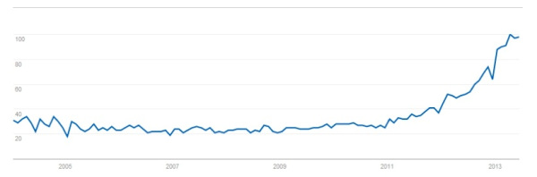 google trends graph-term content marketing