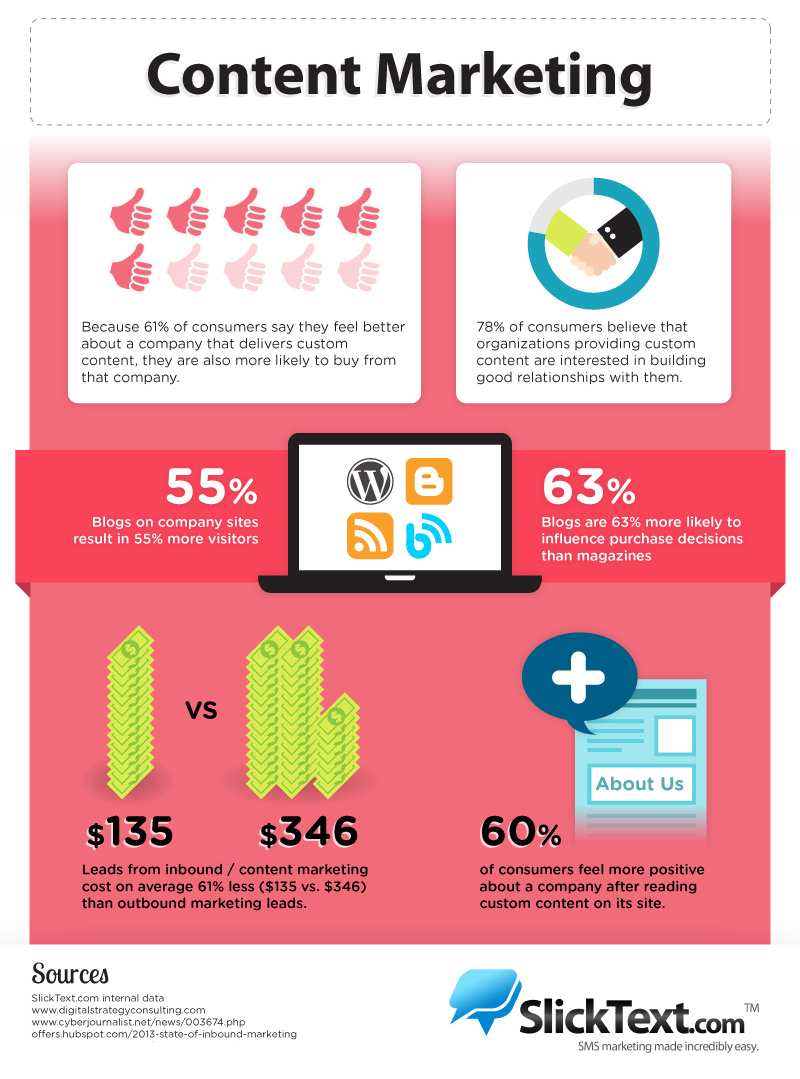 Content Marketing InfoGraphic