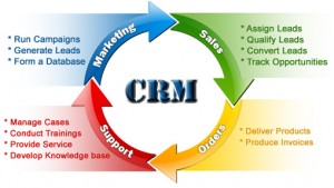 From Zoho CRM, here's one way to look at the CRM cycle.