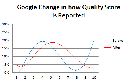 Google Quality Score Reporting Changes