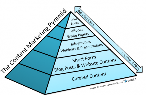 The content marketing pyramid