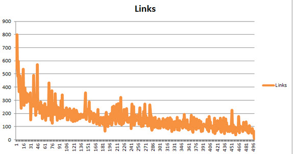 moz links by word count