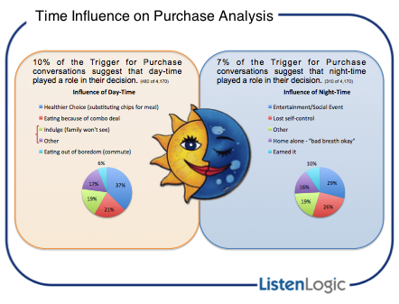 ListenLogic Time Influence Analysis