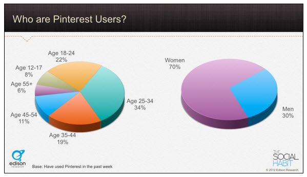 who are pinterest users