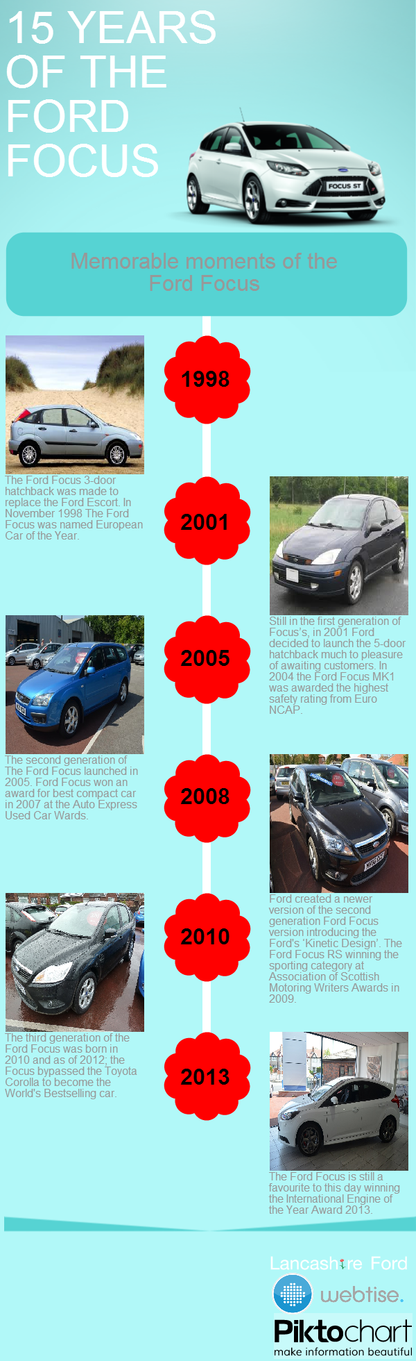 15 Years Of The Ford Focus (Infographics) - Business 2 Community