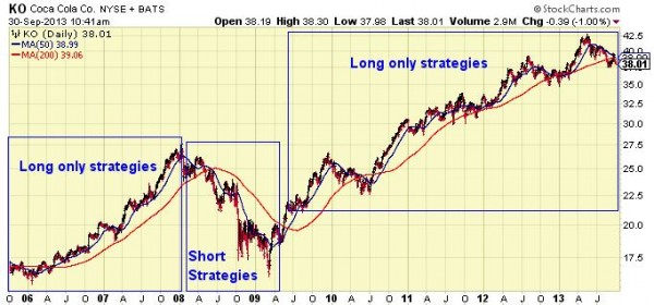 9 yr KO chart