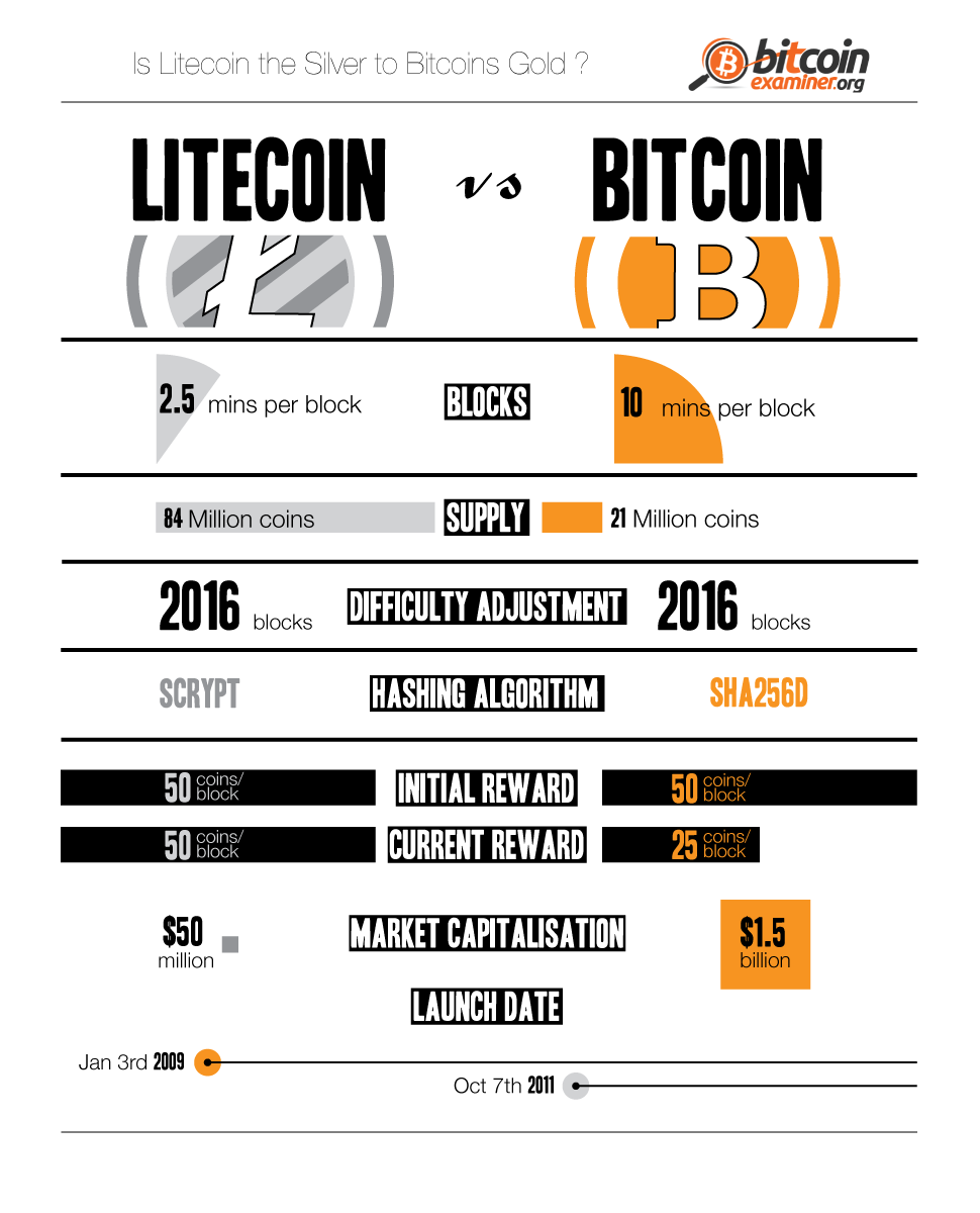 befektetés litecoin vs bitcoin