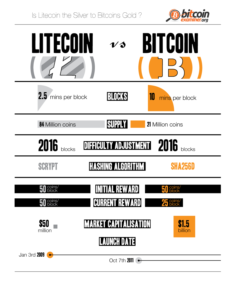 investiții în litecoin vs bitcoin)