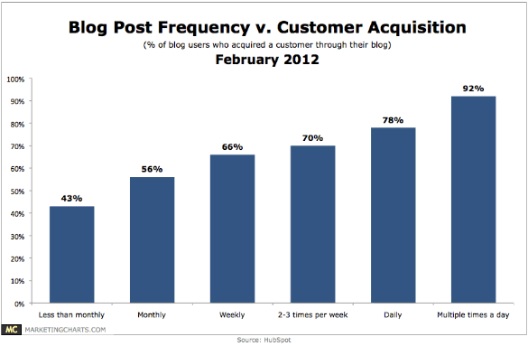 Blog post frequency and customer acquisition - via MarketingCharts