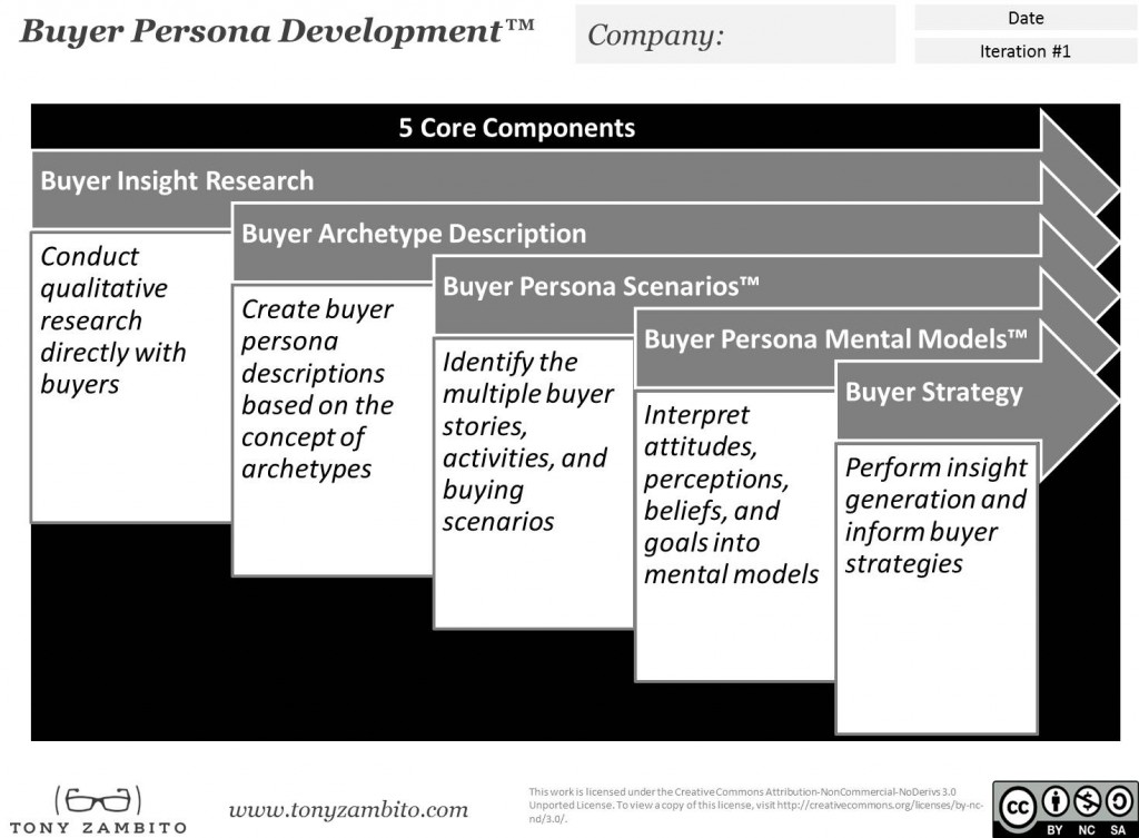 The 5 Core Components of Buyer Persona Development (Link available at end of article)