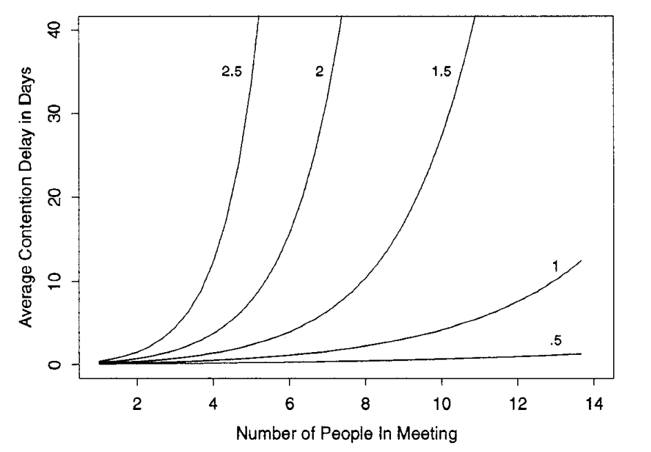 Number of People In Meeting