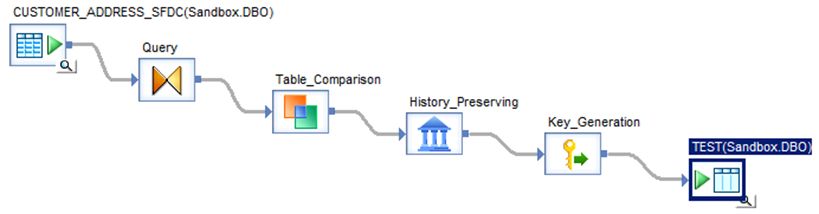 Dataflow