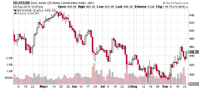 Dow Jones US Home Construction Index Chart
