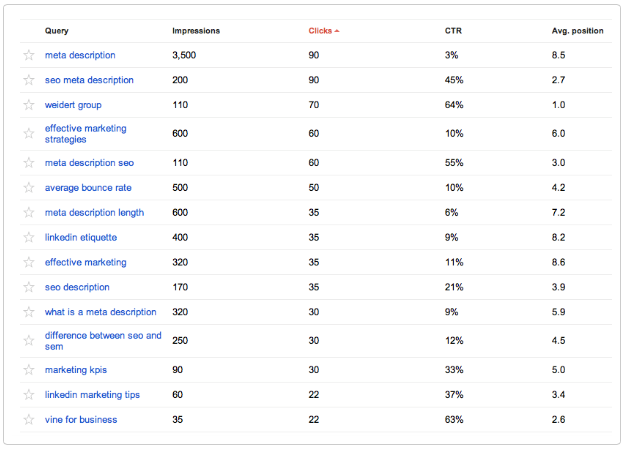 Google Webmaster Top Keywords View