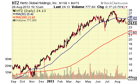 1 year chart Hertz
