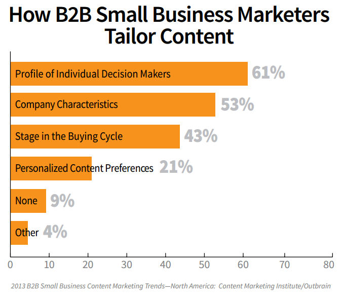 How B2B Marketers Target Content