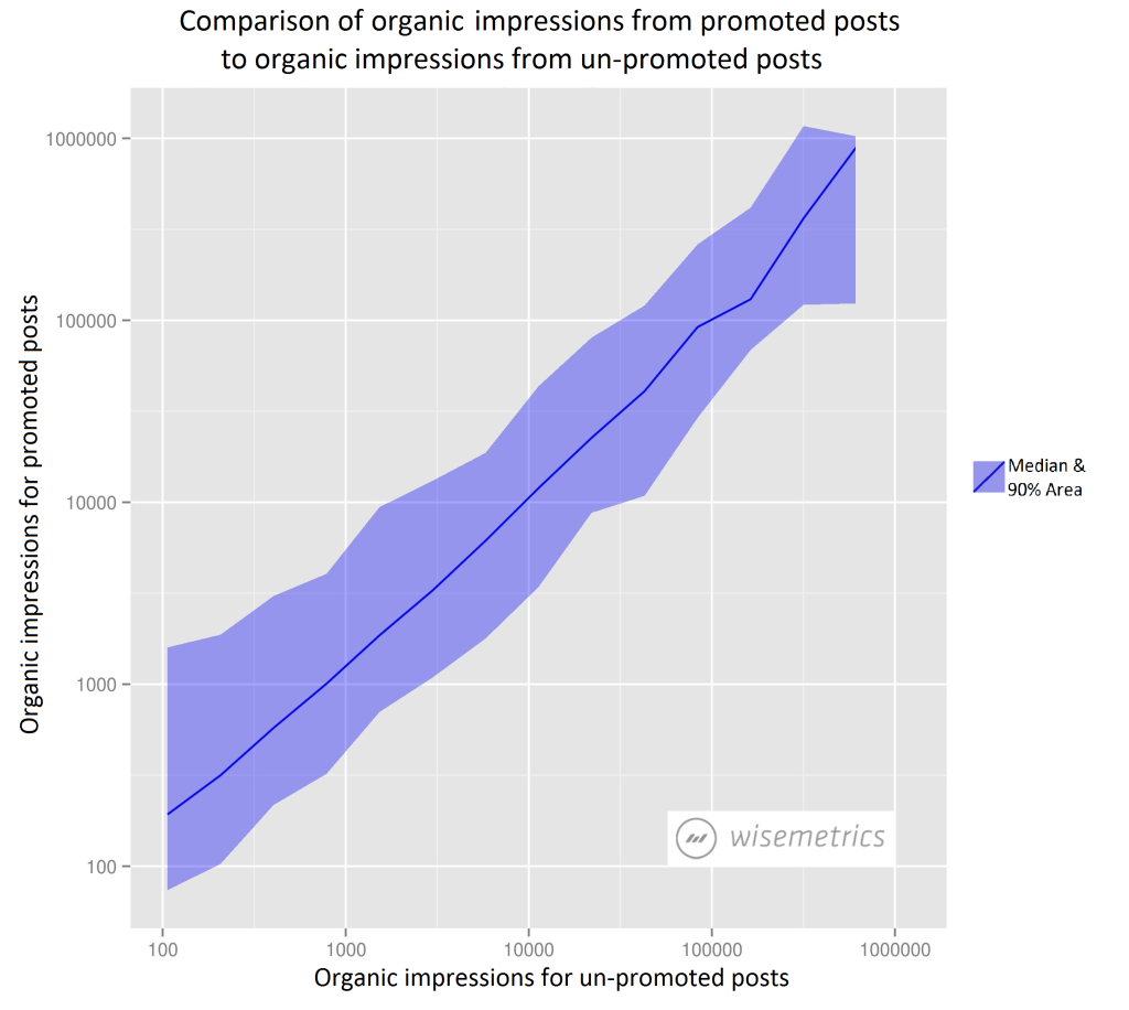 How Facebook Promoted Posts Impact Organic Reach