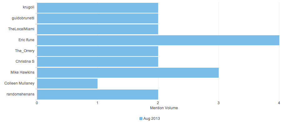 How to Identify and Monitor Your Brand Influencers - Business 2 Community
