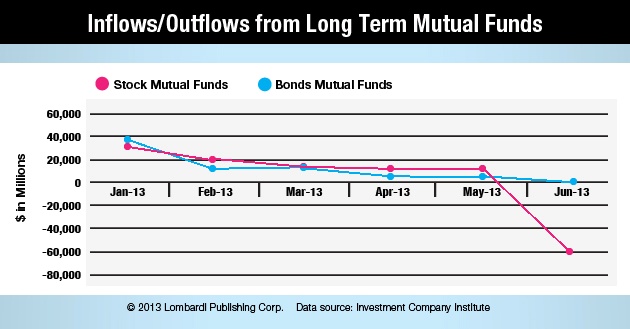 Long Term Mutual Funds Chart