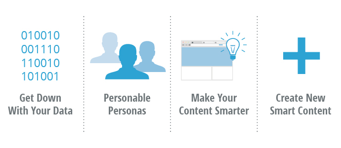 How to Use Smart Content
