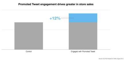 Social Media Supports Online AND Retail Purchases