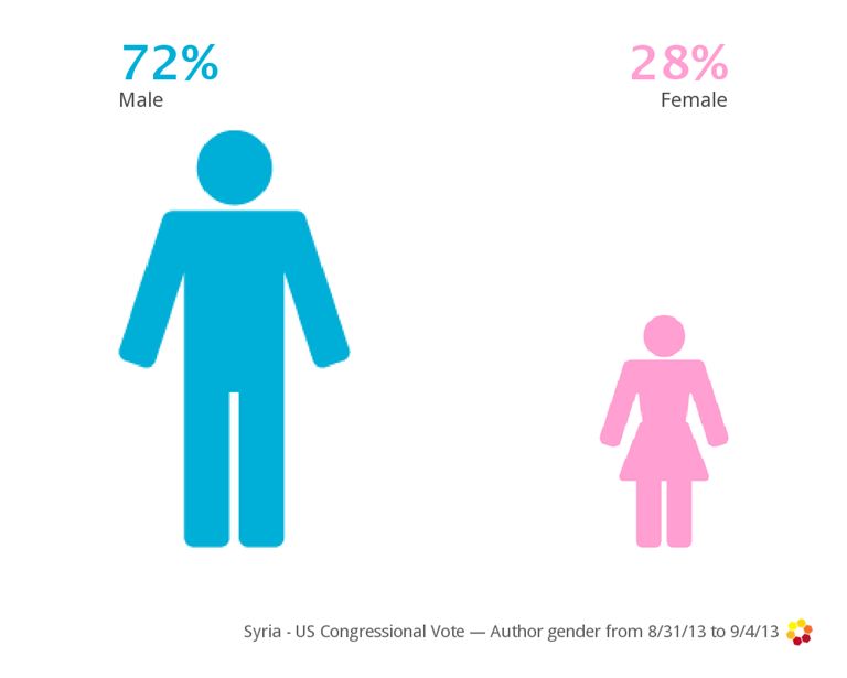 Opinion Gender on Syria Intervention