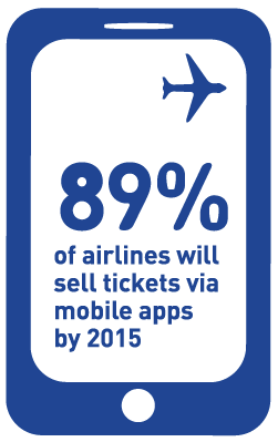 89% of airlines will sell tickets via mobile apps by 2015