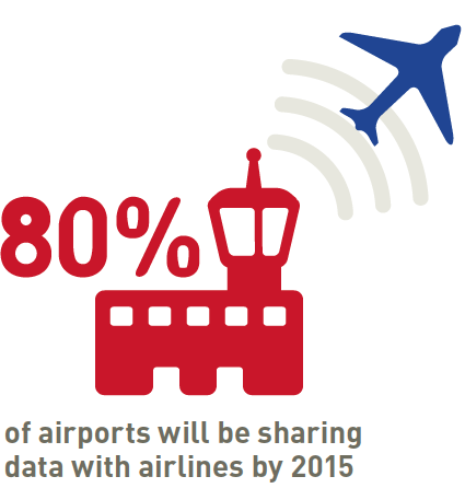 80% of airports will be sharing data with airlines by 2015