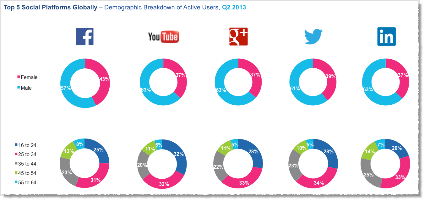 Social media facts figures and statistics 2013 1
