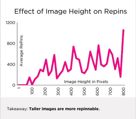 Tall Images Are More Repinnable on Pinterest