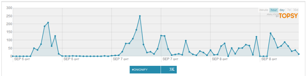 Topsy_#Onionify_data
