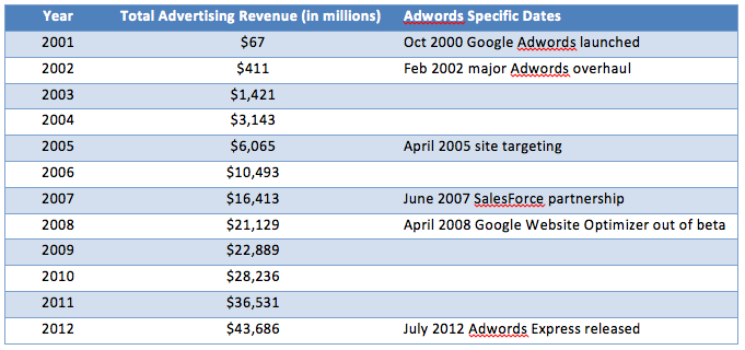 adwords-revenue