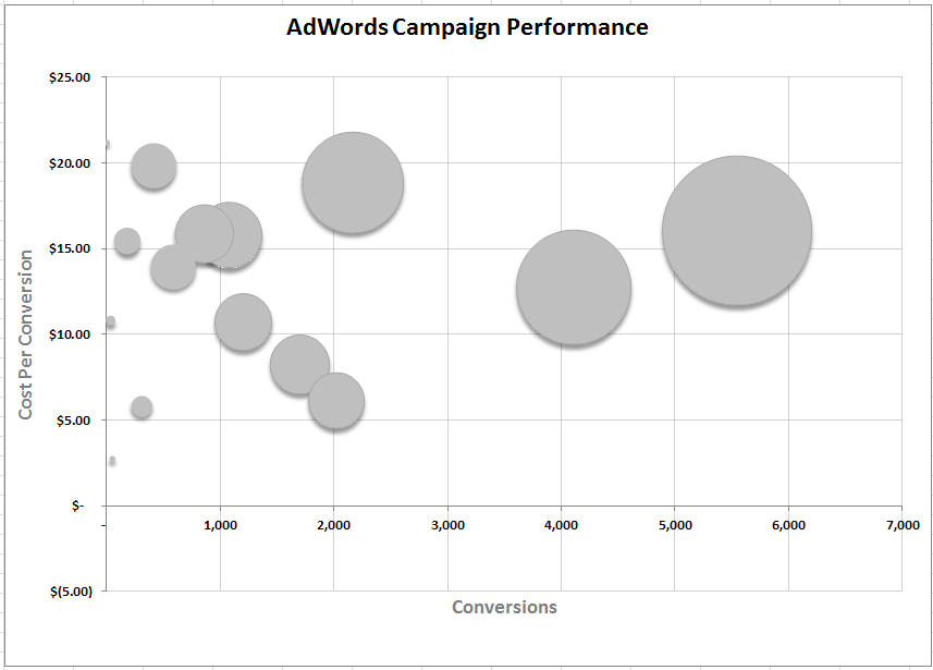 PPC Bubble Chart