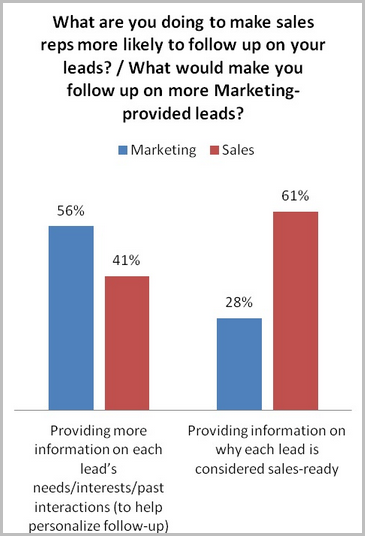 sales andmarketing talk about leads