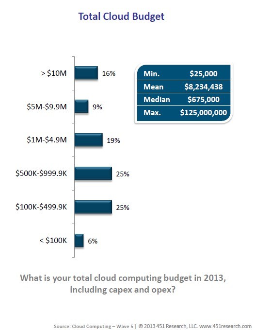 cloud-computing-budget