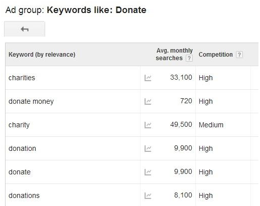 Creative PPC Ideas