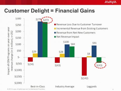 customer delight equals financial gains.JPG