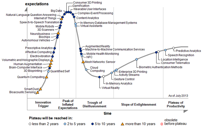 garnter-hype-cycle