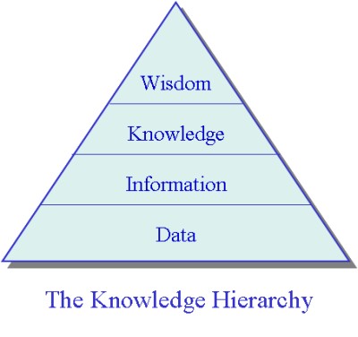 knowledge-hierarchy