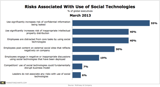 McKinsey-Risks-Use-of-Social-Tech-Mar2013