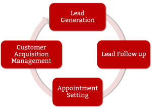 Appointment Setting