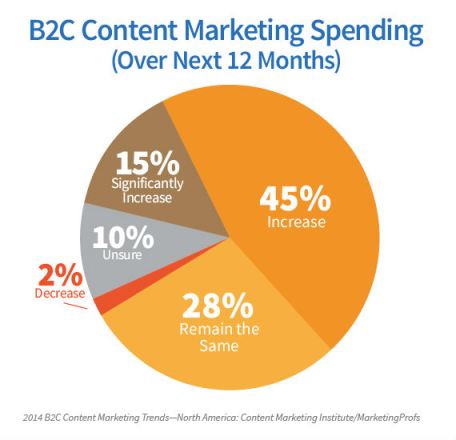 pie chart-b2c content marketing spending