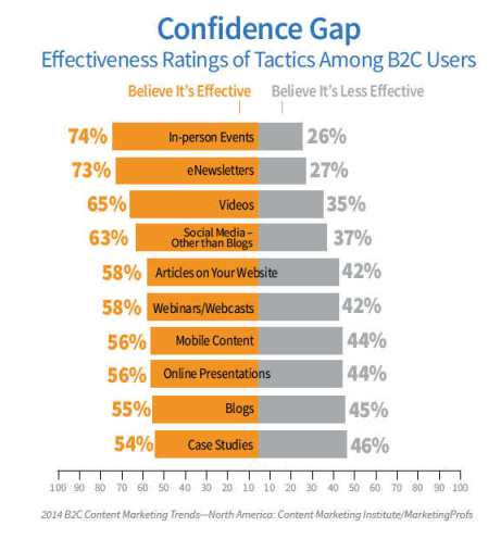 chart-confidence gap