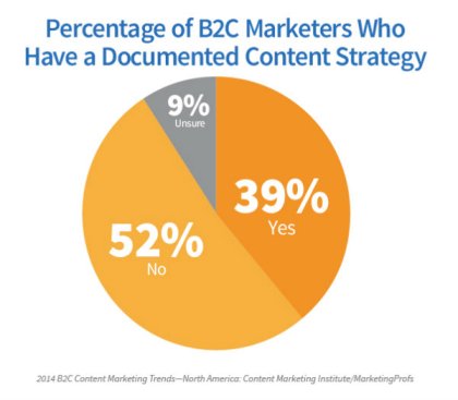 pie chart-documented content strategy