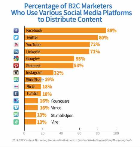 chart-social media use-percentages