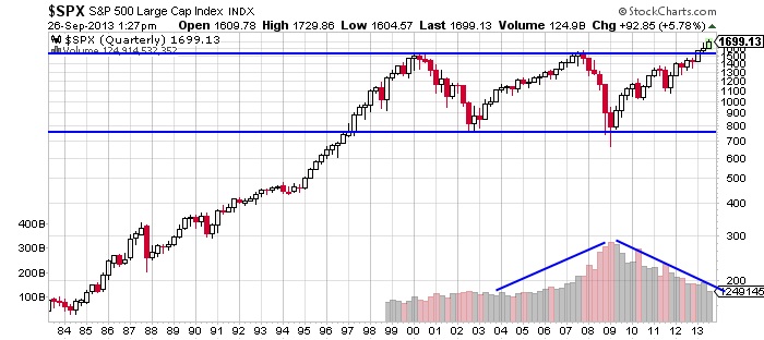 S&P 500 Could Fall to 800 Chart