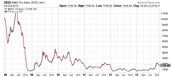 Baltic Dry Index (EOD) Chart